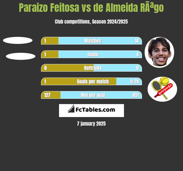 Paraizo Feitosa vs de Almeida RÃªgo h2h player stats