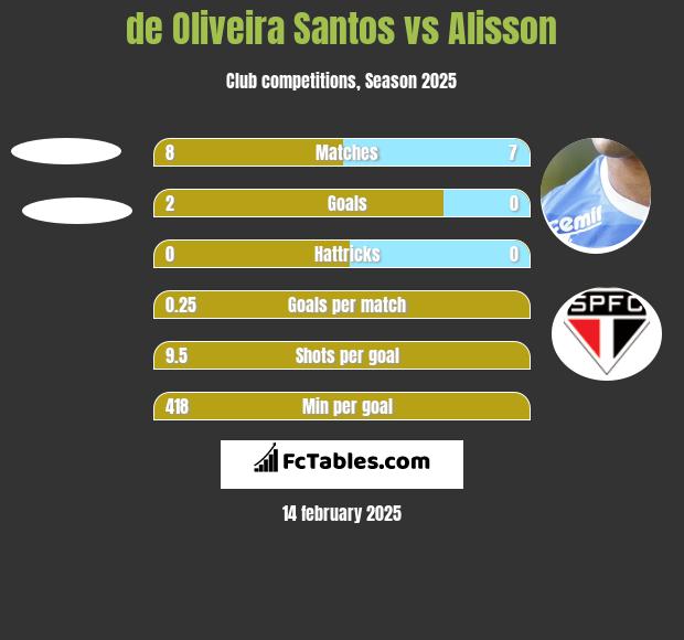 de Oliveira Santos vs Alisson h2h player stats