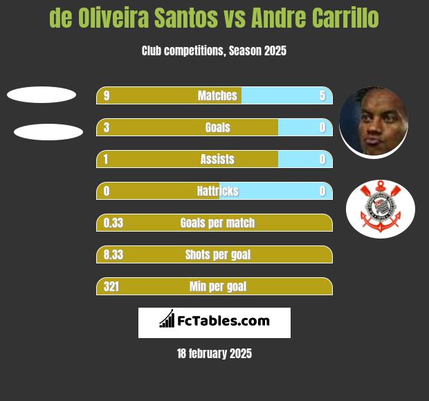 de Oliveira Santos vs Andre Carrillo h2h player stats