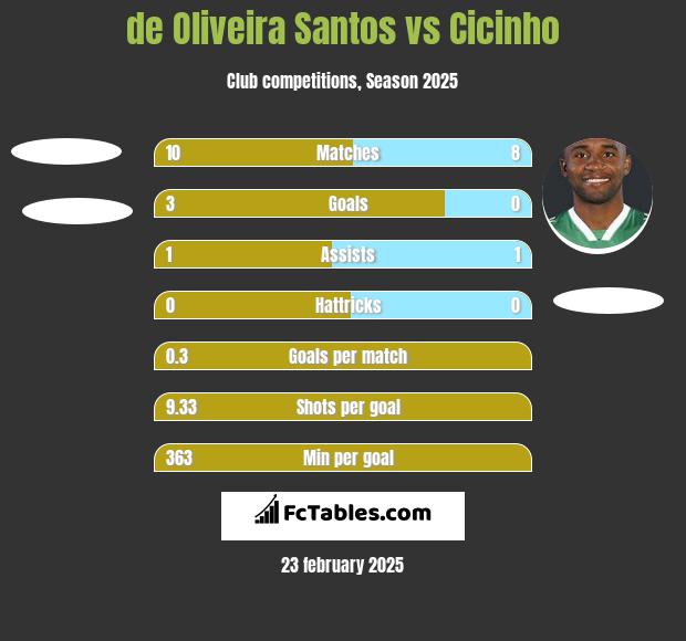 de Oliveira Santos vs Cicinho h2h player stats