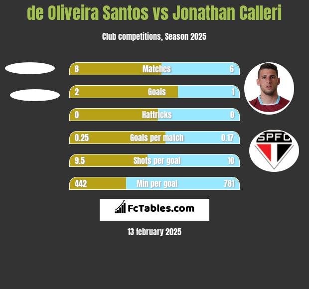 de Oliveira Santos vs Jonathan Calleri h2h player stats