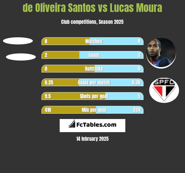 de Oliveira Santos vs Lucas Moura h2h player stats