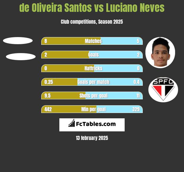 de Oliveira Santos vs Luciano Neves h2h player stats