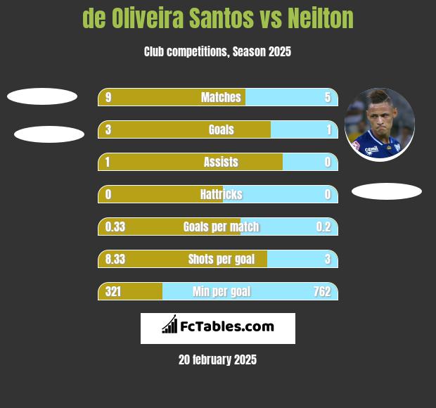 de Oliveira Santos vs Neilton h2h player stats