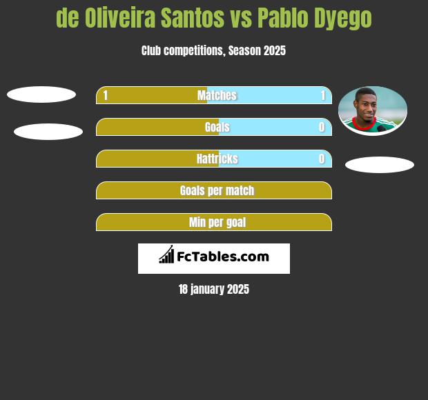 de Oliveira Santos vs Pablo Dyego h2h player stats