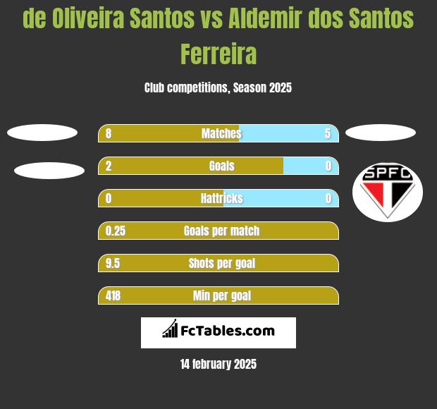 de Oliveira Santos vs Aldemir dos Santos Ferreira h2h player stats