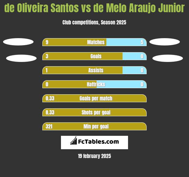 de Oliveira Santos vs de Melo Araujo Junior h2h player stats