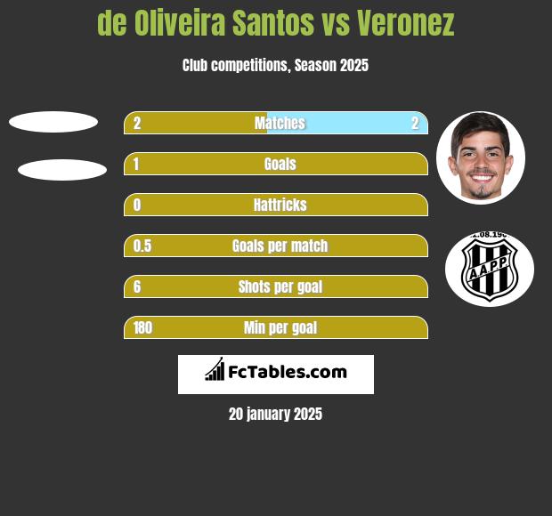 de Oliveira Santos vs Veronez h2h player stats