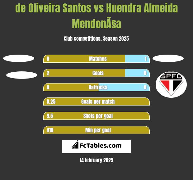 de Oliveira Santos vs Huendra Almeida MendonÃ§a h2h player stats