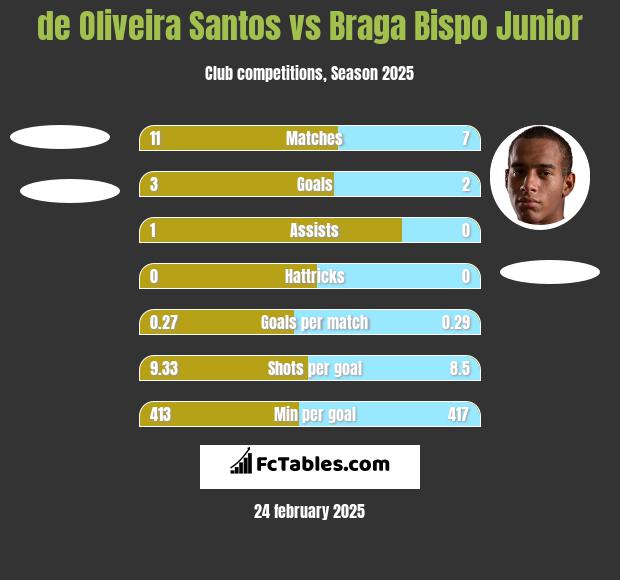 de Oliveira Santos vs Braga Bispo Junior h2h player stats