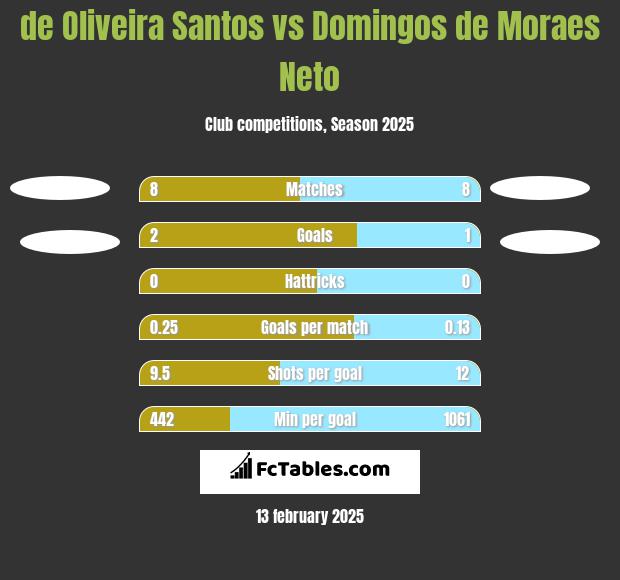 de Oliveira Santos vs Domingos de Moraes Neto h2h player stats