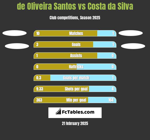 de Oliveira Santos vs Costa da Silva h2h player stats