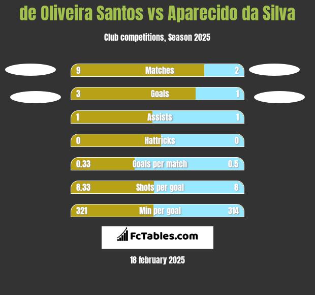 de Oliveira Santos vs Aparecido da Silva h2h player stats