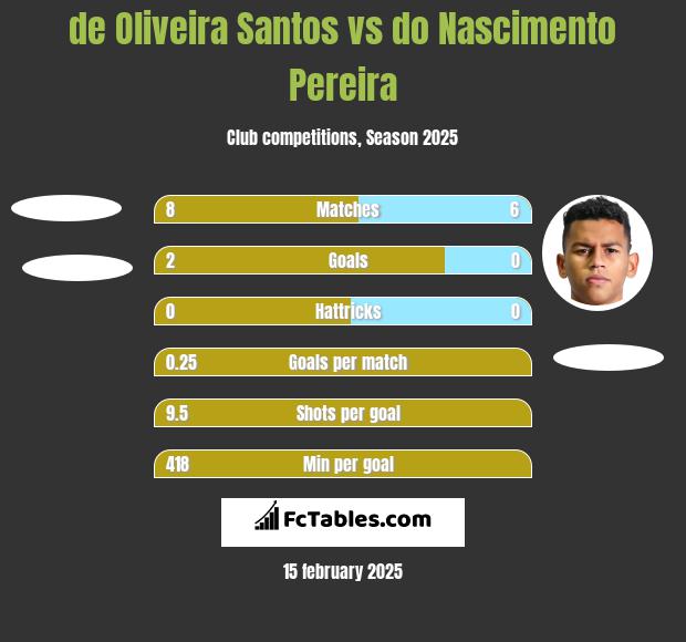 de Oliveira Santos vs do Nascimento Pereira h2h player stats