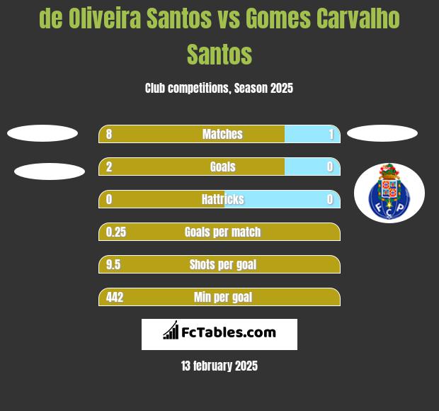 de Oliveira Santos vs Gomes Carvalho Santos h2h player stats