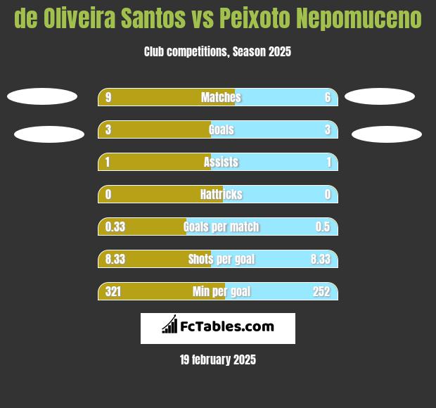 de Oliveira Santos vs Peixoto Nepomuceno h2h player stats