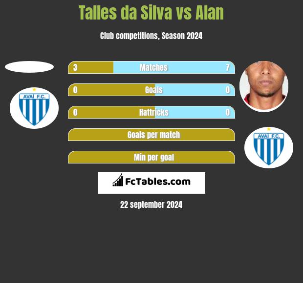 Talles da Silva vs Alan h2h player stats