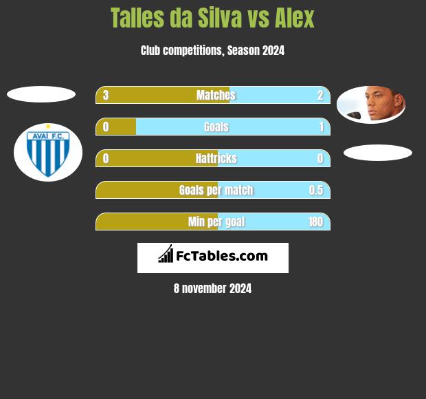 Talles da Silva vs Alex h2h player stats