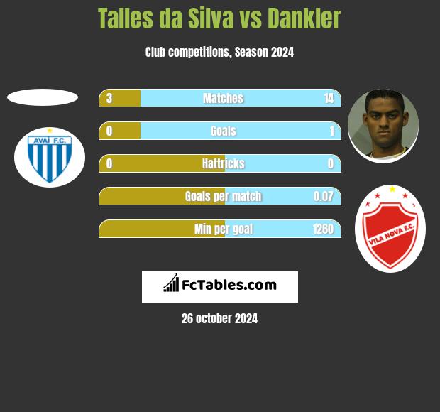 Talles da Silva vs Dankler h2h player stats