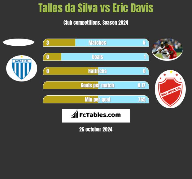 Talles da Silva vs Eric Davis h2h player stats