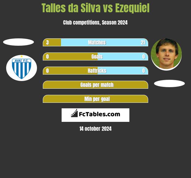 Talles da Silva vs Ezequiel h2h player stats