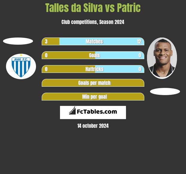 Talles da Silva vs Patric h2h player stats