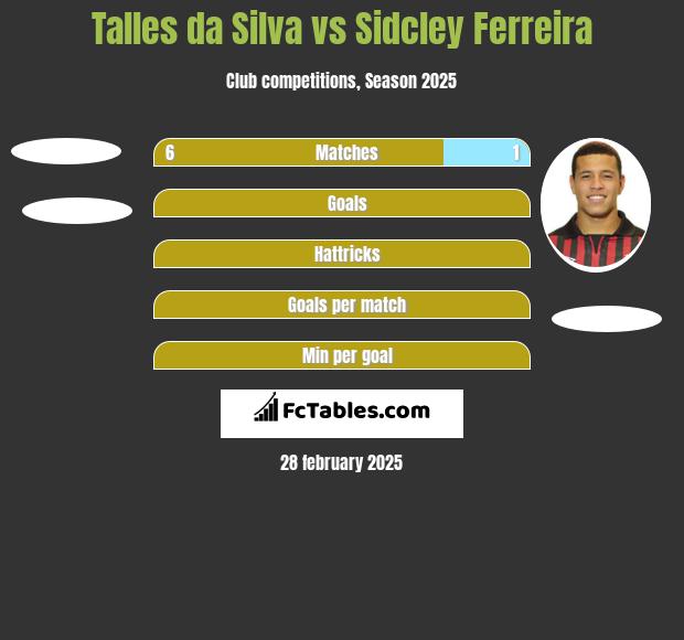 Talles da Silva vs Sidcley Ferreira h2h player stats