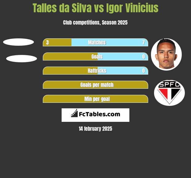 Talles da Silva vs Igor Vinicius h2h player stats