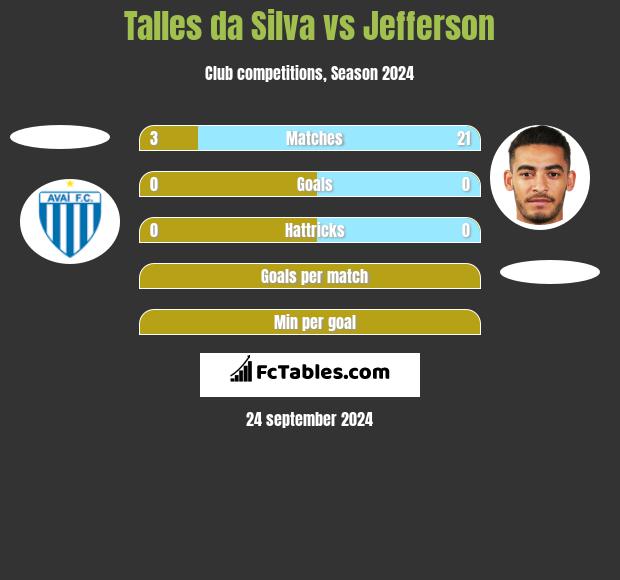 Talles da Silva vs Jefferson h2h player stats