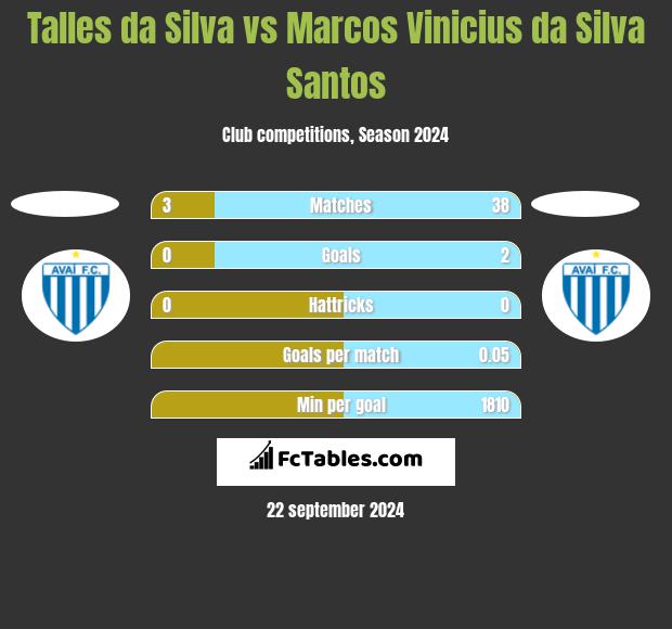 Talles da Silva vs Marcos Vinicius da Silva Santos h2h player stats