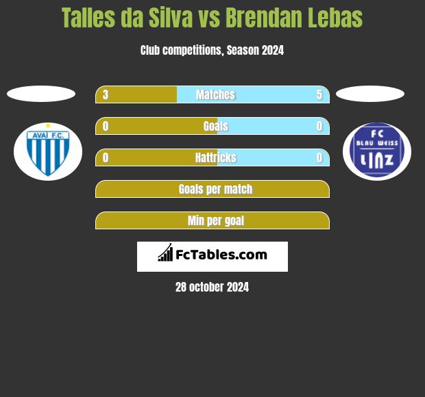 Talles da Silva vs Brendan Lebas h2h player stats