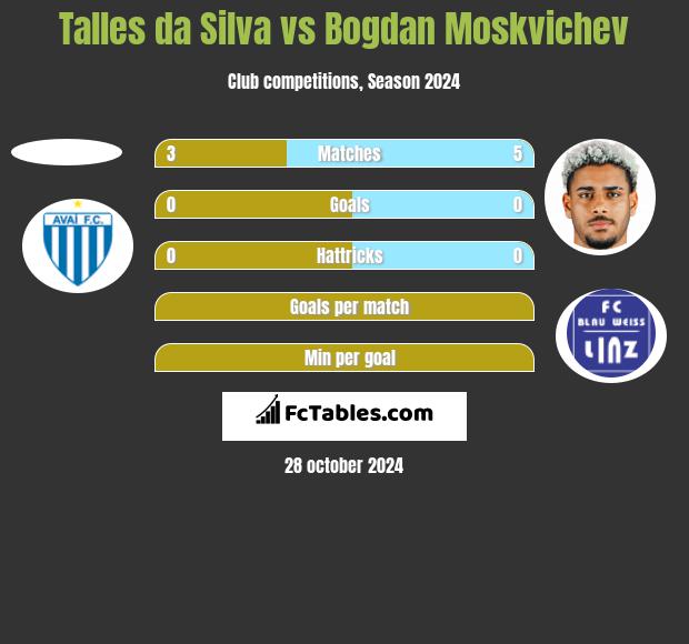 Talles da Silva vs Bogdan Moskvichev h2h player stats