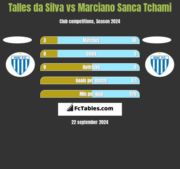 Talles da Silva vs Marciano Sanca Tchami h2h player stats