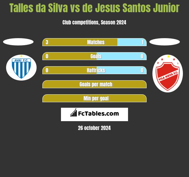 Talles da Silva vs de Jesus Santos Junior h2h player stats