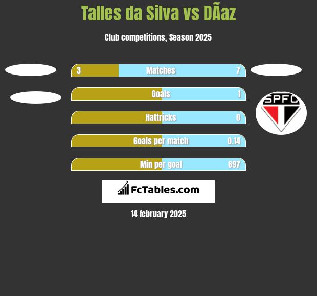 Talles da Silva vs DÃ­az h2h player stats