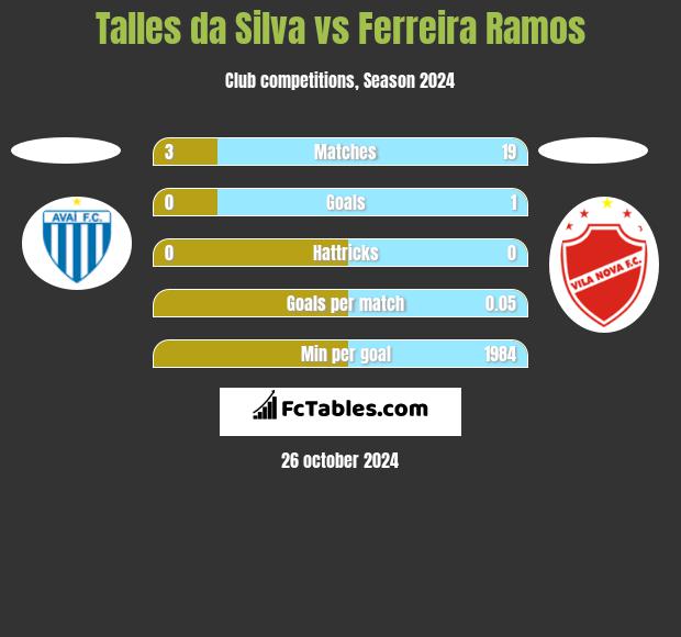 Talles da Silva vs Ferreira Ramos h2h player stats