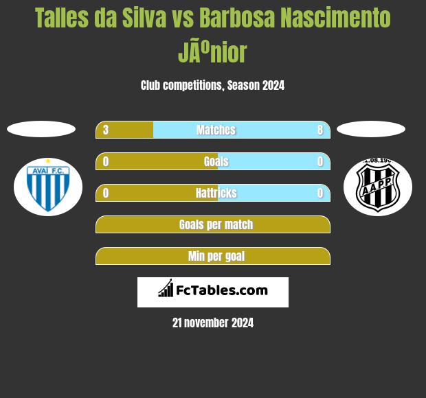 Talles da Silva vs Barbosa Nascimento JÃºnior h2h player stats