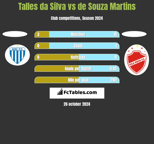 Talles da Silva vs de Souza Martins h2h player stats