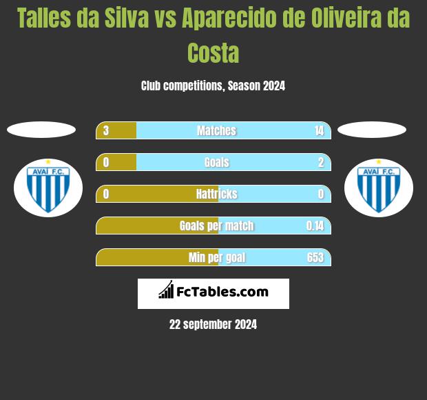 Talles da Silva vs Aparecido de Oliveira da Costa h2h player stats