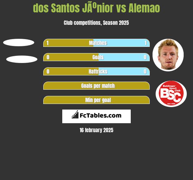 dos Santos JÃºnior vs Alemao h2h player stats