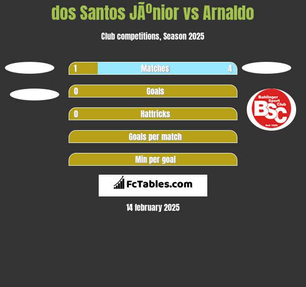 dos Santos JÃºnior vs Arnaldo h2h player stats