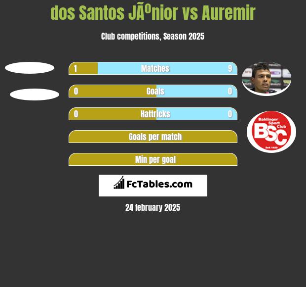 dos Santos JÃºnior vs Auremir h2h player stats