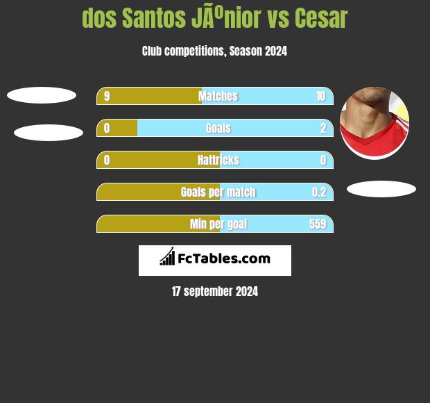 dos Santos JÃºnior vs Cesar h2h player stats