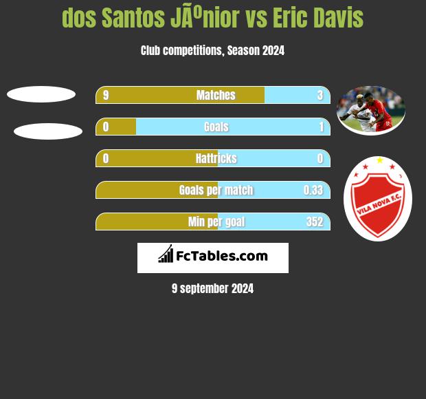 dos Santos JÃºnior vs Eric Davis h2h player stats