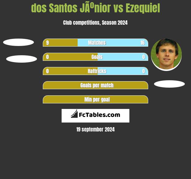 dos Santos JÃºnior vs Ezequiel h2h player stats