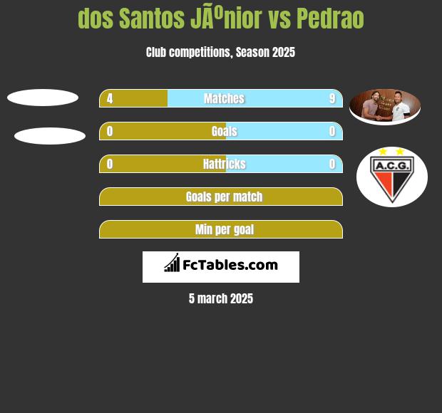 dos Santos JÃºnior vs Pedrao h2h player stats