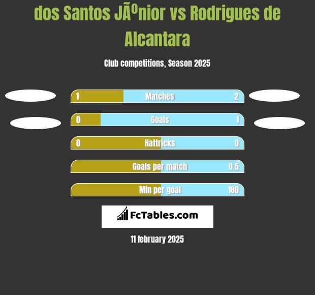 dos Santos JÃºnior vs Rodrigues de Alcantara h2h player stats