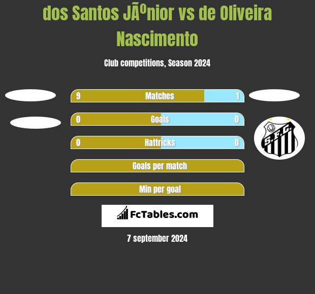 dos Santos JÃºnior vs de Oliveira Nascimento h2h player stats