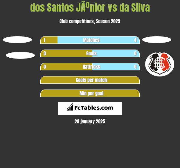 dos Santos JÃºnior vs da Silva h2h player stats