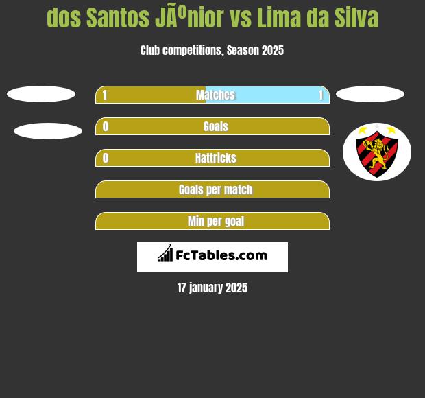 dos Santos JÃºnior vs Lima da Silva h2h player stats